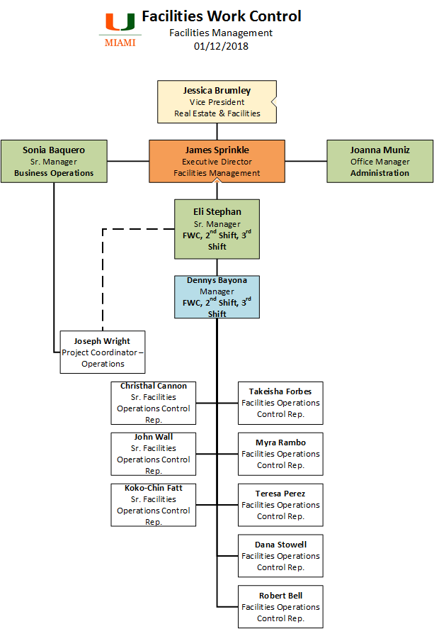 Real Estate Org Chart